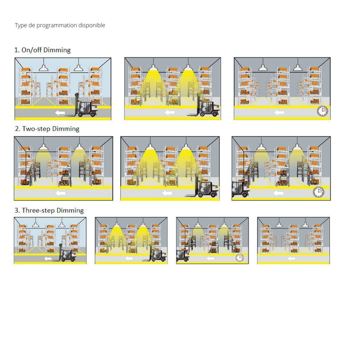 schéma type de programmation suspension industrielle